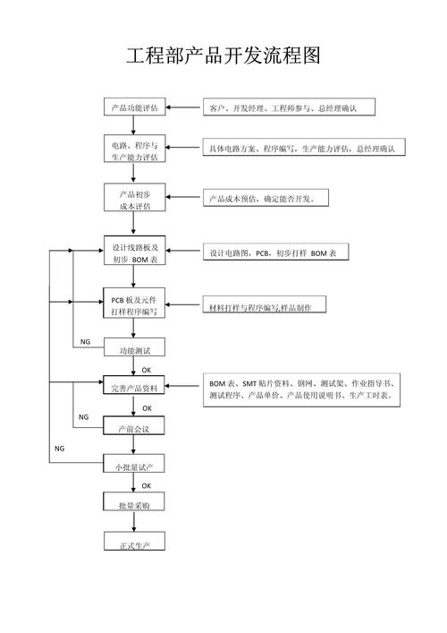 工程部产品开发流程图与粗粒土试验的协同应用